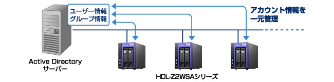 HDL-Z2WSAシリーズ | 法人・企業向けNAS（Windows OSモデル） | IODATA 