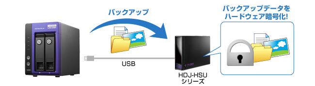 バックアップデータをハードウェア暗号化