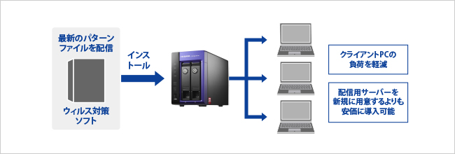 ウィルス対策ソフトのパターンファイルの配信が可能