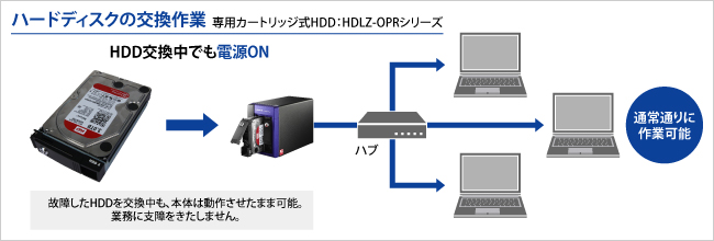 ハードディスクの交換作業