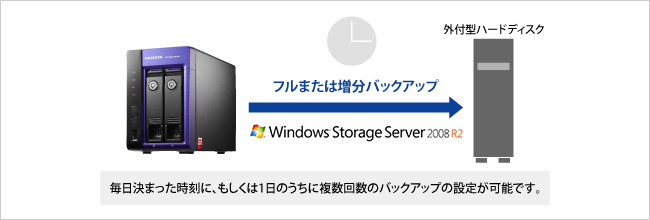 Windows Server Backupが利用可能