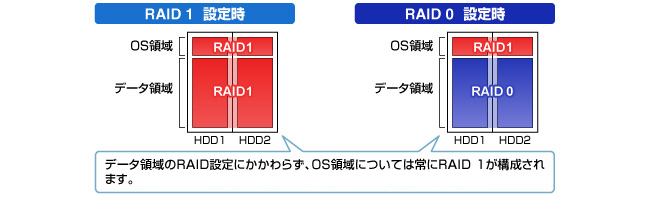 RAID機能で万一のHDD故障に備える