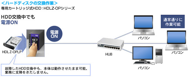 ハードディスクの交換作業