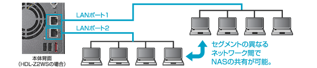 2つのLANポートを搭載