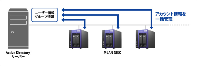 Active Directoryの利用イメージ