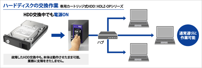 ハードディスクの交換作業