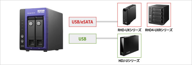 eSATA、USBポートに外付HDDを増設可能