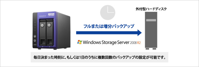 毎日決まった時刻に、もしくは1日のうちに複数回数のバックアップの設定が可能です。