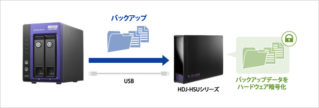 バックアップデータをハードウェア暗号化