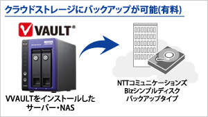 クラウドストレージにバックアップが可能（有料）