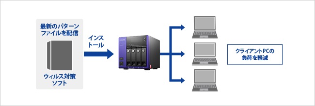 最新のパターンファイルをネットワーク環境全体に配信が可能