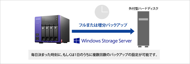 毎日決まった時刻に、もしくは1日のうちに複数回数のバックアップの設定が可能です。