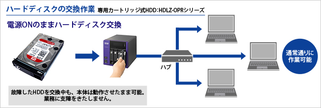 ホットスワップに対応