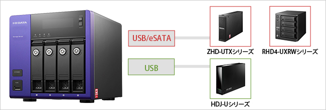 eSATA、USBポートに外付ハードディスクを増設可能