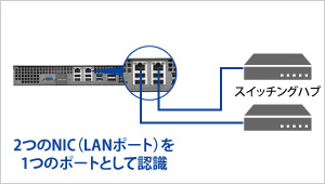 2つのポートで高速通信と対障害性が向上！