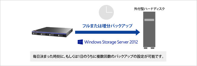 毎日決まった時刻に、もしくは1日のうちに複数回数のバックアップの設定が可能です。