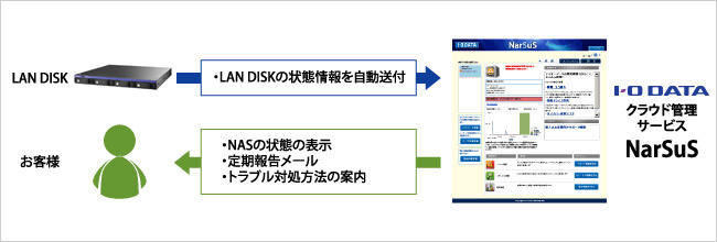 NarSuSのイメージ図