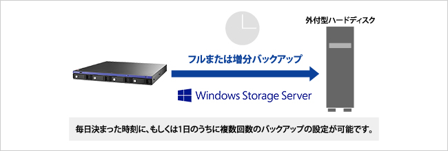 毎日決まった時刻に、もしくは1日のうちに複数回数のバックアップの設定が可能です。