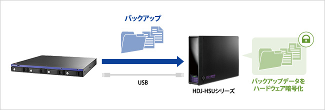 バックアップデータをハードウェア暗号化！