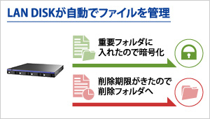 LAN DISKが自動でファイルを管理