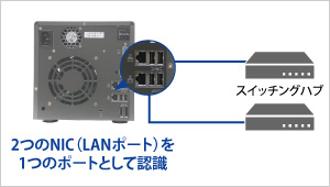 2つのポートで高速通信と対障害性が向上！