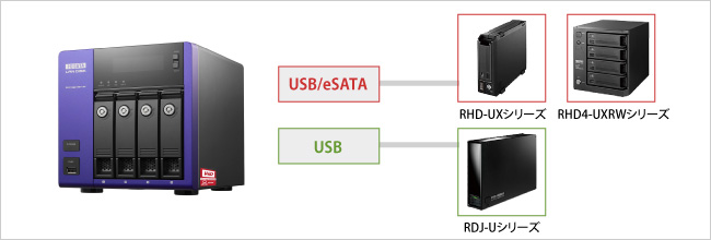 eSATA、USBポートに外付HDDを増設可能