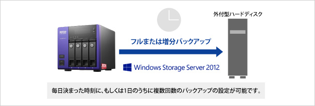 毎日決まった時刻に、もしくは1日のうちに複数回数のバックアップの設定が可能です。