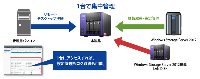 複数のサーバーを同時に管理できる！