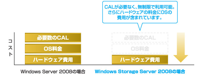 ポイント1：低コスト