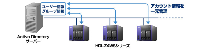 ポイント2：ActiveDirectoryを利用可能