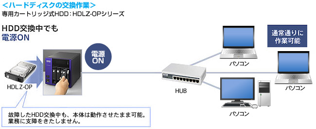 ハードディスクの交換作業