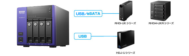 （1）eSATA、USBポートに外付HDDを増設可能