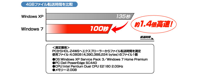 4GBファイル転送時間を比較