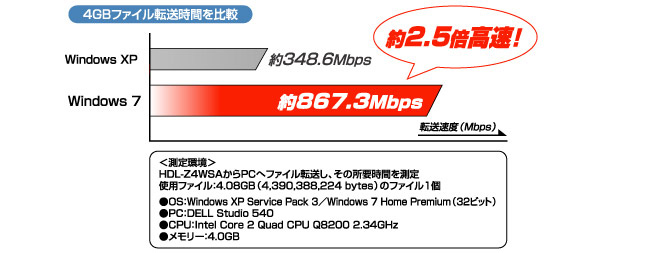 4GBファイル転送時間を比較