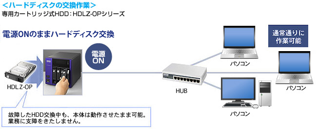 ハードディスクの交換作業