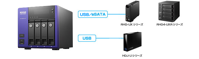 eSATA、USBポートに外付HDDを増設可能