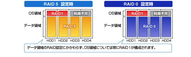 RAID機能で万一のHDD故障に備える