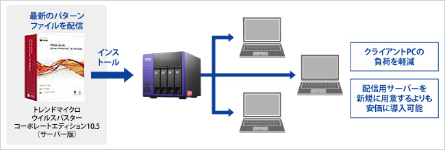 Windows Storage Server 2008 R2 を搭載