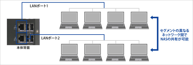 2つのLANポートを搭載