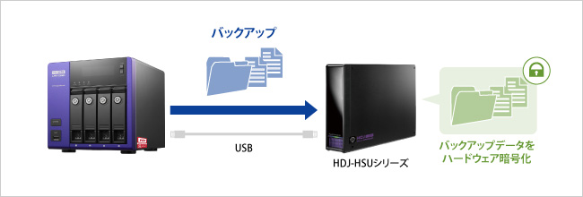 バックアップデータをハードウェア暗号化！