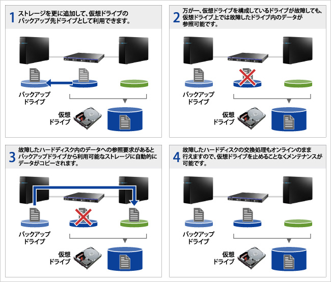 VVAULTを使ったバックアップの手順