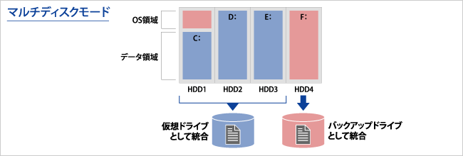 マルチディスクモード