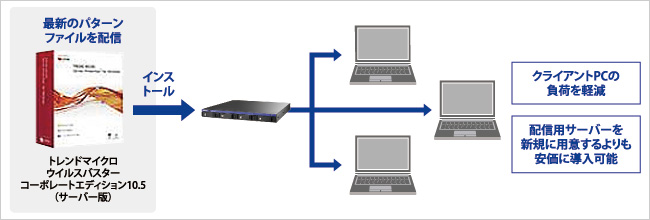 最新のパターンファイルをネットワーク環境全体に配信が可能