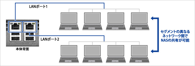 2つのLANポートを搭載