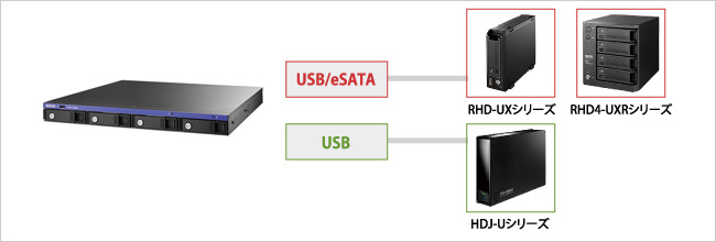 eSATA、USBポートに外付ハードディスクを増設可能