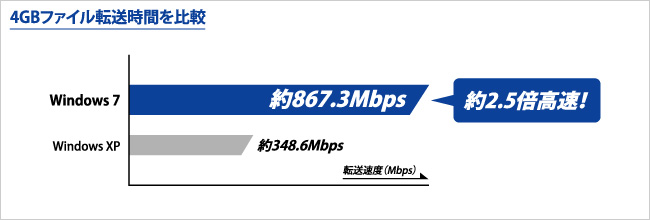 4GBファイル転送時間を比較