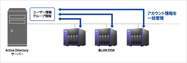 Active Directoryの利用イメージ