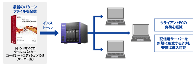 最新のパターンファイルをネットワーク環境全体に配信が可能