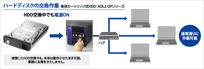 ハードディスクの交換作業