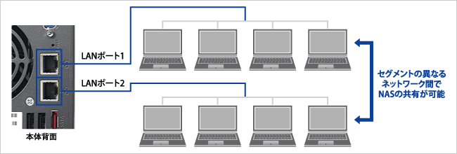 2つのLANポートを搭載